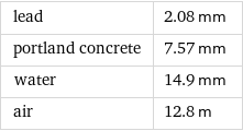 lead | 2.08 mm portland concrete | 7.57 mm water | 14.9 mm air | 12.8 m