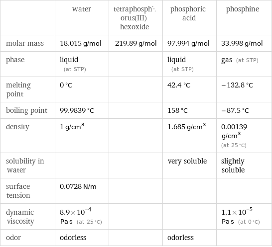  | water | tetraphosphorus(III) hexoxide | phosphoric acid | phosphine molar mass | 18.015 g/mol | 219.89 g/mol | 97.994 g/mol | 33.998 g/mol phase | liquid (at STP) | | liquid (at STP) | gas (at STP) melting point | 0 °C | | 42.4 °C | -132.8 °C boiling point | 99.9839 °C | | 158 °C | -87.5 °C density | 1 g/cm^3 | | 1.685 g/cm^3 | 0.00139 g/cm^3 (at 25 °C) solubility in water | | | very soluble | slightly soluble surface tension | 0.0728 N/m | | |  dynamic viscosity | 8.9×10^-4 Pa s (at 25 °C) | | | 1.1×10^-5 Pa s (at 0 °C) odor | odorless | | odorless | 