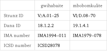  | gwihabaite | mbobomkulite Strunz ID | V/A.01-25 | VI/D.08-70 Dana ID | 18.1.2.2 | 19.1.4.1 IMA number | IMA1994-011 | IMA1979-078 ICSD number | ICSD28078 | 