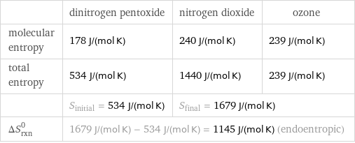  | dinitrogen pentoxide | nitrogen dioxide | ozone molecular entropy | 178 J/(mol K) | 240 J/(mol K) | 239 J/(mol K) total entropy | 534 J/(mol K) | 1440 J/(mol K) | 239 J/(mol K)  | S_initial = 534 J/(mol K) | S_final = 1679 J/(mol K) |  ΔS_rxn^0 | 1679 J/(mol K) - 534 J/(mol K) = 1145 J/(mol K) (endoentropic) | |  