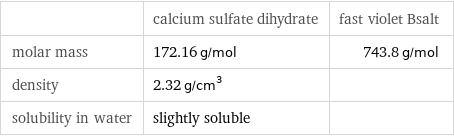  | calcium sulfate dihydrate | fast violet Bsalt molar mass | 172.16 g/mol | 743.8 g/mol density | 2.32 g/cm^3 |  solubility in water | slightly soluble | 