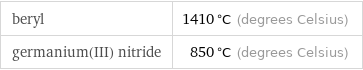 beryl | 1410 °C (degrees Celsius) germanium(III) nitride | 850 °C (degrees Celsius)