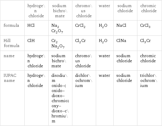  | hydrogen chloride | sodium bichromate | chromous chloride | water | sodium chloride | chromic chloride formula | HCl | Na_2Cr_2O_7 | CrCl_2 | H_2O | NaCl | CrCl_3 Hill formula | ClH | Cr_2Na_2O_7 | Cl_2Cr | H_2O | ClNa | Cl_3Cr name | hydrogen chloride | sodium bichromate | chromous chloride | water | sodium chloride | chromic chloride IUPAC name | hydrogen chloride | disodium oxido-(oxido-dioxo-chromio)oxy-dioxo-chromium | dichlorochromium | water | sodium chloride | trichlorochromium