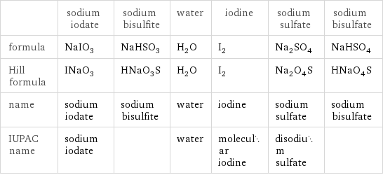  | sodium iodate | sodium bisulfite | water | iodine | sodium sulfate | sodium bisulfate formula | NaIO_3 | NaHSO_3 | H_2O | I_2 | Na_2SO_4 | NaHSO_4 Hill formula | INaO_3 | HNaO_3S | H_2O | I_2 | Na_2O_4S | HNaO_4S name | sodium iodate | sodium bisulfite | water | iodine | sodium sulfate | sodium bisulfate IUPAC name | sodium iodate | | water | molecular iodine | disodium sulfate | 