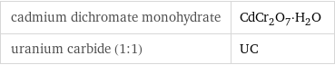 cadmium dichromate monohydrate | CdCr_2O_7·H_2O uranium carbide (1:1) | UC