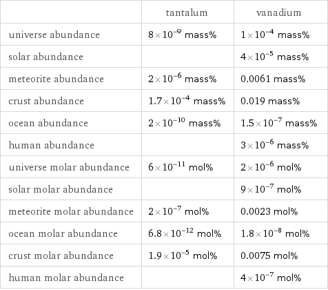  | tantalum | vanadium universe abundance | 8×10^-9 mass% | 1×10^-4 mass% solar abundance | | 4×10^-5 mass% meteorite abundance | 2×10^-6 mass% | 0.0061 mass% crust abundance | 1.7×10^-4 mass% | 0.019 mass% ocean abundance | 2×10^-10 mass% | 1.5×10^-7 mass% human abundance | | 3×10^-6 mass% universe molar abundance | 6×10^-11 mol% | 2×10^-6 mol% solar molar abundance | | 9×10^-7 mol% meteorite molar abundance | 2×10^-7 mol% | 0.0023 mol% ocean molar abundance | 6.8×10^-12 mol% | 1.8×10^-8 mol% crust molar abundance | 1.9×10^-5 mol% | 0.0075 mol% human molar abundance | | 4×10^-7 mol%