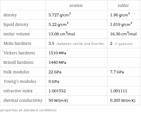  | arsenic | sulfur density | 5.727 g/cm^3 | 1.96 g/cm^3 liquid density | 5.22 g/cm^3 | 1.819 g/cm^3 molar volume | 13.08 cm^3/mol | 16.36 cm^3/mol Mohs hardness | 3.5 (between calcite and fluorite) | 2 (≈ gypsum) Vickers hardness | 1510 MPa |  Brinell hardness | 1440 MPa |  bulk modulus | 22 GPa | 7.7 GPa Young's modulus | 8 GPa |  refractive index | 1.001552 | 1.001111 thermal conductivity | 50 W/(m K) | 0.205 W/(m K) (properties at standard conditions)