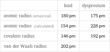  | lead | dysprosium atomic radius (empirical) | 180 pm | 175 pm atomic radius (calculated) | 154 pm | 228 pm covalent radius | 146 pm | 192 pm van der Waals radius | 202 pm | 