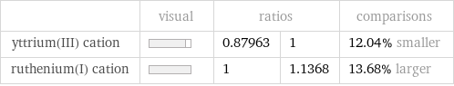  | visual | ratios | | comparisons yttrium(III) cation | | 0.87963 | 1 | 12.04% smaller ruthenium(I) cation | | 1 | 1.1368 | 13.68% larger