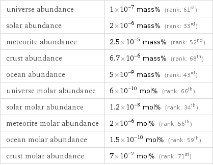 universe abundance | 1×10^-7 mass% (rank: 61st) solar abundance | 2×10^-6 mass% (rank: 33rd) meteorite abundance | 2.5×10^-5 mass% (rank: 52nd) crust abundance | 6.7×10^-6 mass% (rank: 68th) ocean abundance | 5×10^-9 mass% (rank: 43rd) universe molar abundance | 6×10^-10 mol% (rank: 66th) solar molar abundance | 1.2×10^-8 mol% (rank: 34th) meteorite molar abundance | 2×10^-6 mol% (rank: 56th) ocean molar abundance | 1.5×10^-10 mol% (rank: 59th) crust molar abundance | 7×10^-7 mol% (rank: 71st)