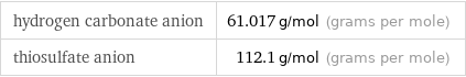 hydrogen carbonate anion | 61.017 g/mol (grams per mole) thiosulfate anion | 112.1 g/mol (grams per mole)