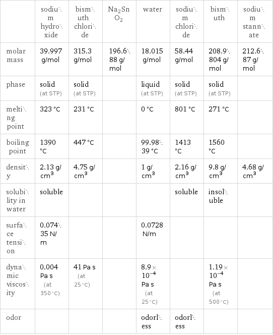  | sodium hydroxide | bismuth chloride | Na2SnO2 | water | sodium chloride | bismuth | sodium stannate molar mass | 39.997 g/mol | 315.3 g/mol | 196.688 g/mol | 18.015 g/mol | 58.44 g/mol | 208.9804 g/mol | 212.687 g/mol phase | solid (at STP) | solid (at STP) | | liquid (at STP) | solid (at STP) | solid (at STP) |  melting point | 323 °C | 231 °C | | 0 °C | 801 °C | 271 °C |  boiling point | 1390 °C | 447 °C | | 99.9839 °C | 1413 °C | 1560 °C |  density | 2.13 g/cm^3 | 4.75 g/cm^3 | | 1 g/cm^3 | 2.16 g/cm^3 | 9.8 g/cm^3 | 4.68 g/cm^3 solubility in water | soluble | | | | soluble | insoluble |  surface tension | 0.07435 N/m | | | 0.0728 N/m | | |  dynamic viscosity | 0.004 Pa s (at 350 °C) | 41 Pa s (at 25 °C) | | 8.9×10^-4 Pa s (at 25 °C) | | 1.19×10^-4 Pa s (at 500 °C) |  odor | | | | odorless | odorless | | 