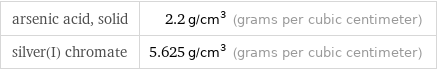 arsenic acid, solid | 2.2 g/cm^3 (grams per cubic centimeter) silver(I) chromate | 5.625 g/cm^3 (grams per cubic centimeter)