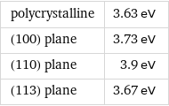 polycrystalline | 3.63 eV (100) plane | 3.73 eV (110) plane | 3.9 eV (113) plane | 3.67 eV