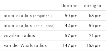  | fluorine | nitrogen atomic radius (empirical) | 50 pm | 65 pm atomic radius (calculated) | 42 pm | 56 pm covalent radius | 57 pm | 71 pm van der Waals radius | 147 pm | 155 pm