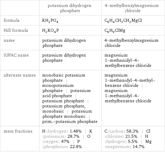  | potassium dihydrogen phosphate | 4-methylbenzylmagnesium chloride formula | KH_2PO_4 | C_6H_4CH_3CH_2MgCl Hill formula | H_2KO_4P | C_8H_9ClMg name | potassium dihydrogen phosphate | 4-methylbenzylmagnesium chloride IUPAC name | potassium dihydrogen phosphate | magnesium 1-methanidyl-4-methylbenzene chloride alternate names | monobasic potassium phosphate | monopotassium phosphate | potassium acid phosphate | potassium phosphate | potassium phosphate, monobasic | potassium phosphate monobasic | prim.-potassium phosphate | magnesium 1-methanidyl-4-methyl-benzene chloride | magnesium 1-methanidyl-4-methylbenzene chloride mass fractions | H (hydrogen) 1.48% | K (potassium) 28.7% | O (oxygen) 47% | P (phosphorus) 22.8% | C (carbon) 58.3% | Cl (chlorine) 21.5% | H (hydrogen) 5.5% | Mg (magnesium) 14.7%