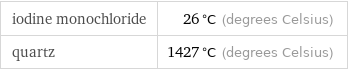 iodine monochloride | 26 °C (degrees Celsius) quartz | 1427 °C (degrees Celsius)