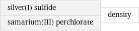 silver(I) sulfide samarium(III) perchlorate | density