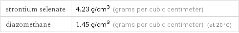 strontium selenate | 4.23 g/cm^3 (grams per cubic centimeter) diazomethane | 1.45 g/cm^3 (grams per cubic centimeter) (at 20 °C)