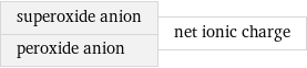 superoxide anion peroxide anion | net ionic charge