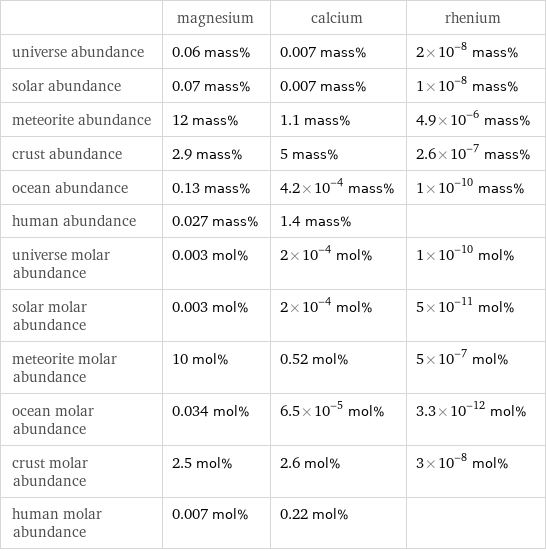  | magnesium | calcium | rhenium universe abundance | 0.06 mass% | 0.007 mass% | 2×10^-8 mass% solar abundance | 0.07 mass% | 0.007 mass% | 1×10^-8 mass% meteorite abundance | 12 mass% | 1.1 mass% | 4.9×10^-6 mass% crust abundance | 2.9 mass% | 5 mass% | 2.6×10^-7 mass% ocean abundance | 0.13 mass% | 4.2×10^-4 mass% | 1×10^-10 mass% human abundance | 0.027 mass% | 1.4 mass% |  universe molar abundance | 0.003 mol% | 2×10^-4 mol% | 1×10^-10 mol% solar molar abundance | 0.003 mol% | 2×10^-4 mol% | 5×10^-11 mol% meteorite molar abundance | 10 mol% | 0.52 mol% | 5×10^-7 mol% ocean molar abundance | 0.034 mol% | 6.5×10^-5 mol% | 3.3×10^-12 mol% crust molar abundance | 2.5 mol% | 2.6 mol% | 3×10^-8 mol% human molar abundance | 0.007 mol% | 0.22 mol% | 