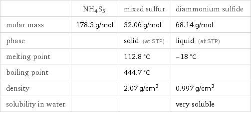  | NH4S5 | mixed sulfur | diammonium sulfide molar mass | 178.3 g/mol | 32.06 g/mol | 68.14 g/mol phase | | solid (at STP) | liquid (at STP) melting point | | 112.8 °C | -18 °C boiling point | | 444.7 °C |  density | | 2.07 g/cm^3 | 0.997 g/cm^3 solubility in water | | | very soluble