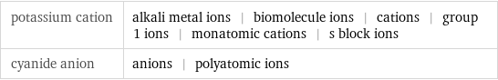 potassium cation | alkali metal ions | biomolecule ions | cations | group 1 ions | monatomic cations | s block ions cyanide anion | anions | polyatomic ions