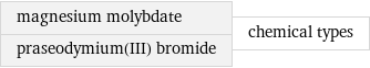 magnesium molybdate praseodymium(III) bromide | chemical types