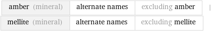 amber (mineral) | alternate names | excluding amber | mellite (mineral) | alternate names | excluding mellite