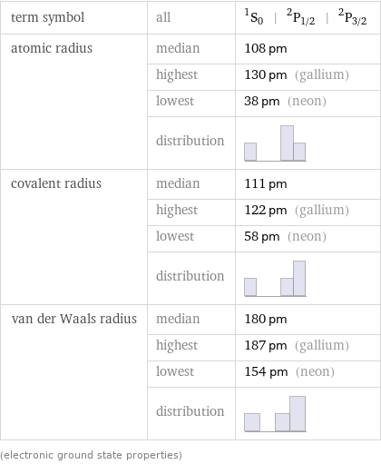 term symbol | all | ^1S_0 | ^2P_(1/2) | ^2P_(3/2) atomic radius | median | 108 pm  | highest | 130 pm (gallium)  | lowest | 38 pm (neon)  | distribution |  covalent radius | median | 111 pm  | highest | 122 pm (gallium)  | lowest | 58 pm (neon)  | distribution |  van der Waals radius | median | 180 pm  | highest | 187 pm (gallium)  | lowest | 154 pm (neon)  | distribution |  (electronic ground state properties)