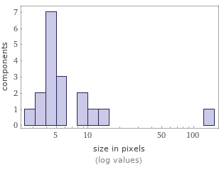 Enriched analysis Component size distribution