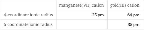  | manganese(VII) cation | gold(III) cation 4-coordinate ionic radius | 25 pm | 64 pm 6-coordinate ionic radius | | 85 pm