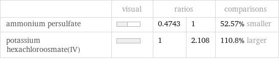  | visual | ratios | | comparisons ammonium persulfate | | 0.4743 | 1 | 52.57% smaller potassium hexachloroosmate(IV) | | 1 | 2.108 | 110.8% larger