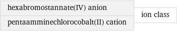 hexabromostannate(IV) anion pentaamminechlorocobalt(II) cation | ion class