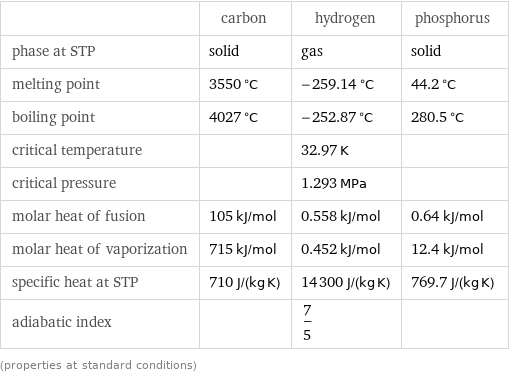  | carbon | hydrogen | phosphorus phase at STP | solid | gas | solid melting point | 3550 °C | -259.14 °C | 44.2 °C boiling point | 4027 °C | -252.87 °C | 280.5 °C critical temperature | | 32.97 K |  critical pressure | | 1.293 MPa |  molar heat of fusion | 105 kJ/mol | 0.558 kJ/mol | 0.64 kJ/mol molar heat of vaporization | 715 kJ/mol | 0.452 kJ/mol | 12.4 kJ/mol specific heat at STP | 710 J/(kg K) | 14300 J/(kg K) | 769.7 J/(kg K) adiabatic index | | 7/5 |  (properties at standard conditions)