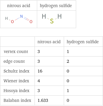   | nitrous acid | hydrogen sulfide vertex count | 3 | 1 edge count | 3 | 2 Schultz index | 16 | 0 Wiener index | 4 | 0 Hosoya index | 3 | 1 Balaban index | 1.633 | 0