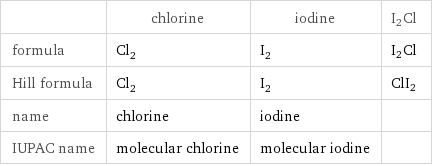  | chlorine | iodine | I2Cl formula | Cl_2 | I_2 | I2Cl Hill formula | Cl_2 | I_2 | ClI2 name | chlorine | iodine |  IUPAC name | molecular chlorine | molecular iodine | 