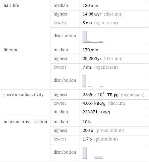 half-life | median | 120 min  | highest | 14.06 Gyr (thorium)  | lowest | 5 ms (oganesson)  | distribution |  lifetime | median | 170 min  | highest | 20.28 Gyr (thorium)  | lowest | 7 ms (oganesson)  | distribution |  specific radioactivity | highest | 2.926×10^11 TBq/g (oganesson)  | lowest | 4.057 kBq/g (thorium)  | median | 223871 TBq/g neutron cross-section | median | 10 b  | highest | 200 b (protactinium)  | lowest | 1.7 b (plutonium)  | distribution | 