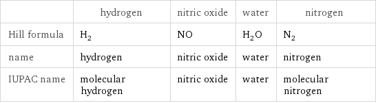  | hydrogen | nitric oxide | water | nitrogen Hill formula | H_2 | NO | H_2O | N_2 name | hydrogen | nitric oxide | water | nitrogen IUPAC name | molecular hydrogen | nitric oxide | water | molecular nitrogen