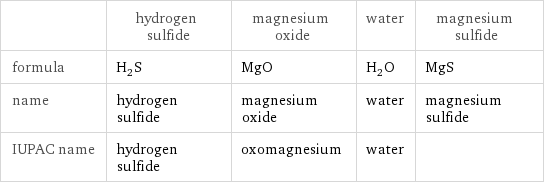  | hydrogen sulfide | magnesium oxide | water | magnesium sulfide formula | H_2S | MgO | H_2O | MgS name | hydrogen sulfide | magnesium oxide | water | magnesium sulfide IUPAC name | hydrogen sulfide | oxomagnesium | water | 