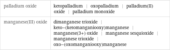 palladium oxide | ketopalladium | oxopalladium | palladium(II) oxide | palladium monoxide manganese(III) oxide | dimanganese trioxide | keto-(ketomanganiooxy)manganese | manganese(3+) oxide | manganese sesquioxide | manganese trioxide | oxo-(oxomanganiooxy)manganese