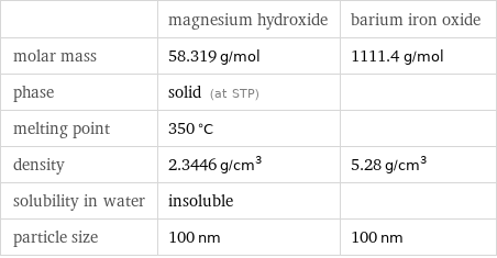  | magnesium hydroxide | barium iron oxide molar mass | 58.319 g/mol | 1111.4 g/mol phase | solid (at STP) |  melting point | 350 °C |  density | 2.3446 g/cm^3 | 5.28 g/cm^3 solubility in water | insoluble |  particle size | 100 nm | 100 nm