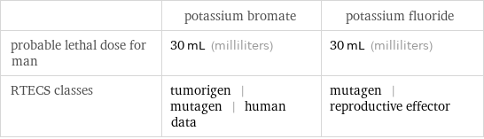  | potassium bromate | potassium fluoride probable lethal dose for man | 30 mL (milliliters) | 30 mL (milliliters) RTECS classes | tumorigen | mutagen | human data | mutagen | reproductive effector