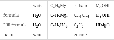  | water | C2H5MgI | ethane | MgOHI formula | H_2O | C2H5MgI | CH_3CH_3 | MgOHI Hill formula | H_2O | C2H5IMg | C_2H_6 | HIMgO name | water | | ethane | 