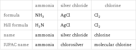  | ammonia | silver chloride | chlorine formula | NH_3 | AgCl | Cl_2 Hill formula | H_3N | AgCl | Cl_2 name | ammonia | silver chloride | chlorine IUPAC name | ammonia | chlorosilver | molecular chlorine