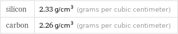 silicon | 2.33 g/cm^3 (grams per cubic centimeter) carbon | 2.26 g/cm^3 (grams per cubic centimeter)