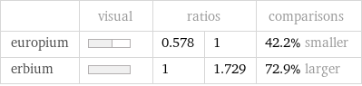  | visual | ratios | | comparisons europium | | 0.578 | 1 | 42.2% smaller erbium | | 1 | 1.729 | 72.9% larger