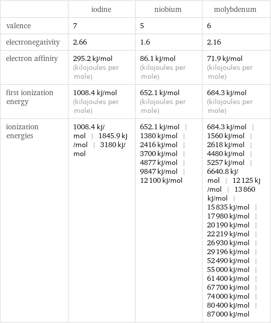  | iodine | niobium | molybdenum valence | 7 | 5 | 6 electronegativity | 2.66 | 1.6 | 2.16 electron affinity | 295.2 kJ/mol (kilojoules per mole) | 86.1 kJ/mol (kilojoules per mole) | 71.9 kJ/mol (kilojoules per mole) first ionization energy | 1008.4 kJ/mol (kilojoules per mole) | 652.1 kJ/mol (kilojoules per mole) | 684.3 kJ/mol (kilojoules per mole) ionization energies | 1008.4 kJ/mol | 1845.9 kJ/mol | 3180 kJ/mol | 652.1 kJ/mol | 1380 kJ/mol | 2416 kJ/mol | 3700 kJ/mol | 4877 kJ/mol | 9847 kJ/mol | 12100 kJ/mol | 684.3 kJ/mol | 1560 kJ/mol | 2618 kJ/mol | 4480 kJ/mol | 5257 kJ/mol | 6640.8 kJ/mol | 12125 kJ/mol | 13860 kJ/mol | 15835 kJ/mol | 17980 kJ/mol | 20190 kJ/mol | 22219 kJ/mol | 26930 kJ/mol | 29196 kJ/mol | 52490 kJ/mol | 55000 kJ/mol | 61400 kJ/mol | 67700 kJ/mol | 74000 kJ/mol | 80400 kJ/mol | 87000 kJ/mol