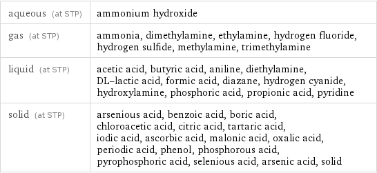 aqueous (at STP) | ammonium hydroxide gas (at STP) | ammonia, dimethylamine, ethylamine, hydrogen fluoride, hydrogen sulfide, methylamine, trimethylamine liquid (at STP) | acetic acid, butyric acid, aniline, diethylamine, DL-lactic acid, formic acid, diazane, hydrogen cyanide, hydroxylamine, phosphoric acid, propionic acid, pyridine solid (at STP) | arsenious acid, benzoic acid, boric acid, chloroacetic acid, citric acid, tartaric acid, iodic acid, ascorbic acid, malonic acid, oxalic acid, periodic acid, phenol, phosphorous acid, pyrophosphoric acid, selenious acid, arsenic acid, solid