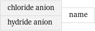 chloride anion hydride anion | name